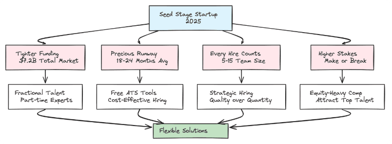Seed Startup Hiring